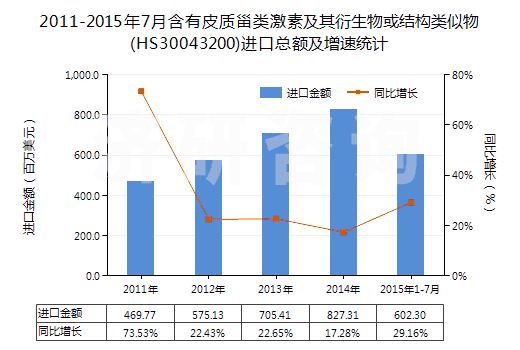 2011-2015年7月含有皮質甾類激素及其衍生物或結構類似物(HS30043200)進口總額及增速統(tǒng)計